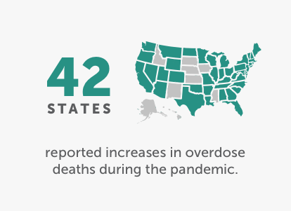 42 states reported increases in overdose deaths during the pandemic